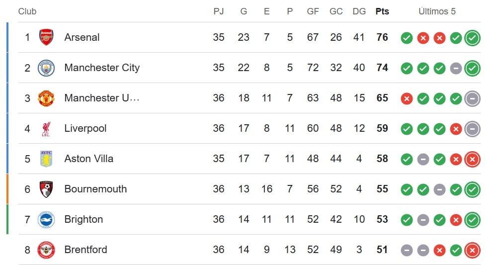 Tabla de la Premier League.