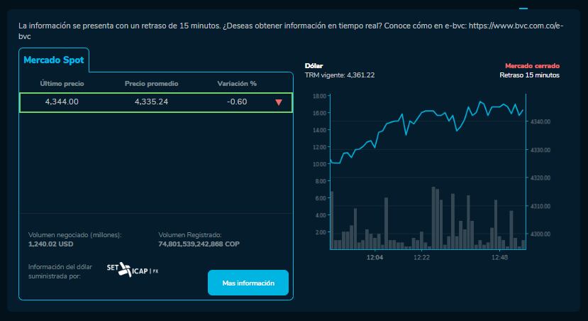 Dólar en Colombia este 12 de diciembre al cierre.