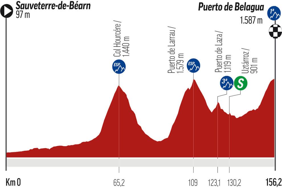 Perfil de la etapa 14 de la Vuelta a España 2023