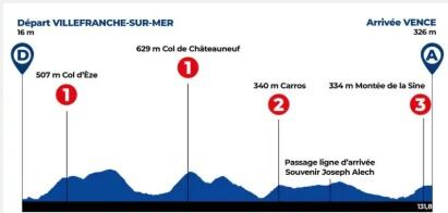 Perfil de la etapa 2 en el Tour de los Alpes Marítimos.