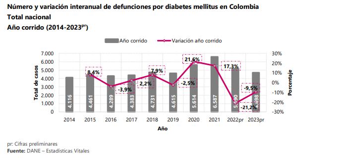 Muertes por diabetes