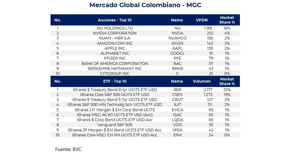 Mercado Global Colombiano