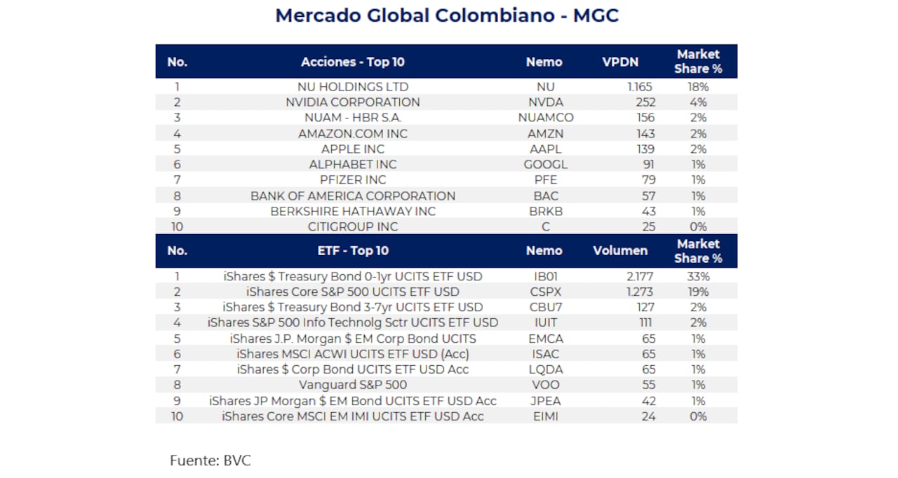 Mercado Global Colombiano