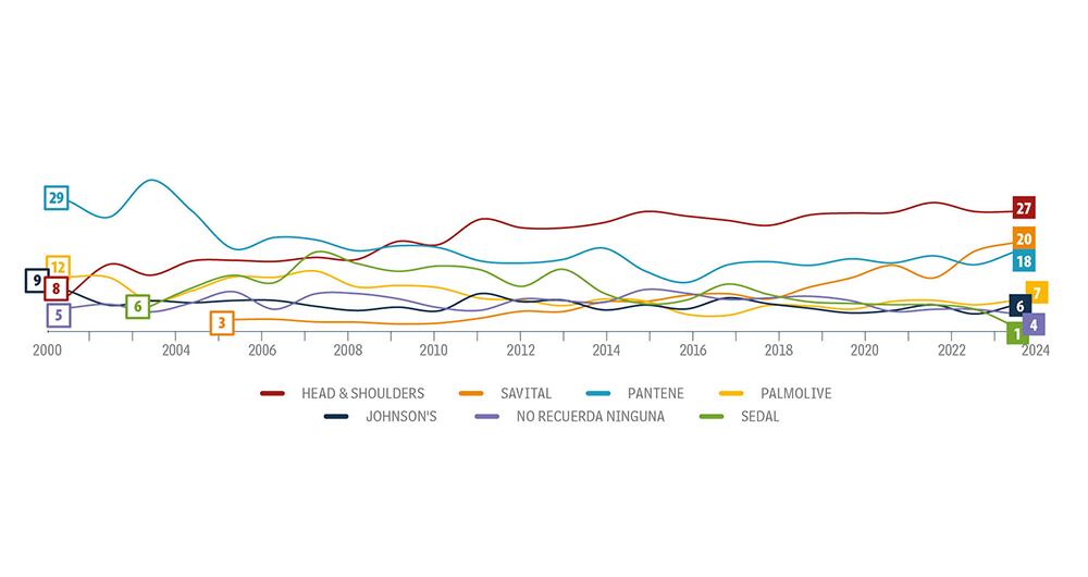 ¿Cuáles son las marcas que los colombianos prefieren para un día de baño intenso?