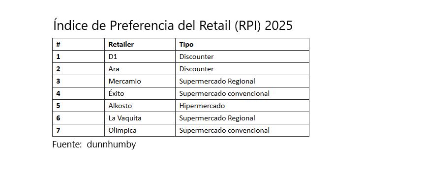 Índice de Preferencia del Retail en Colombia (RPI por sus siglas en Inglés)