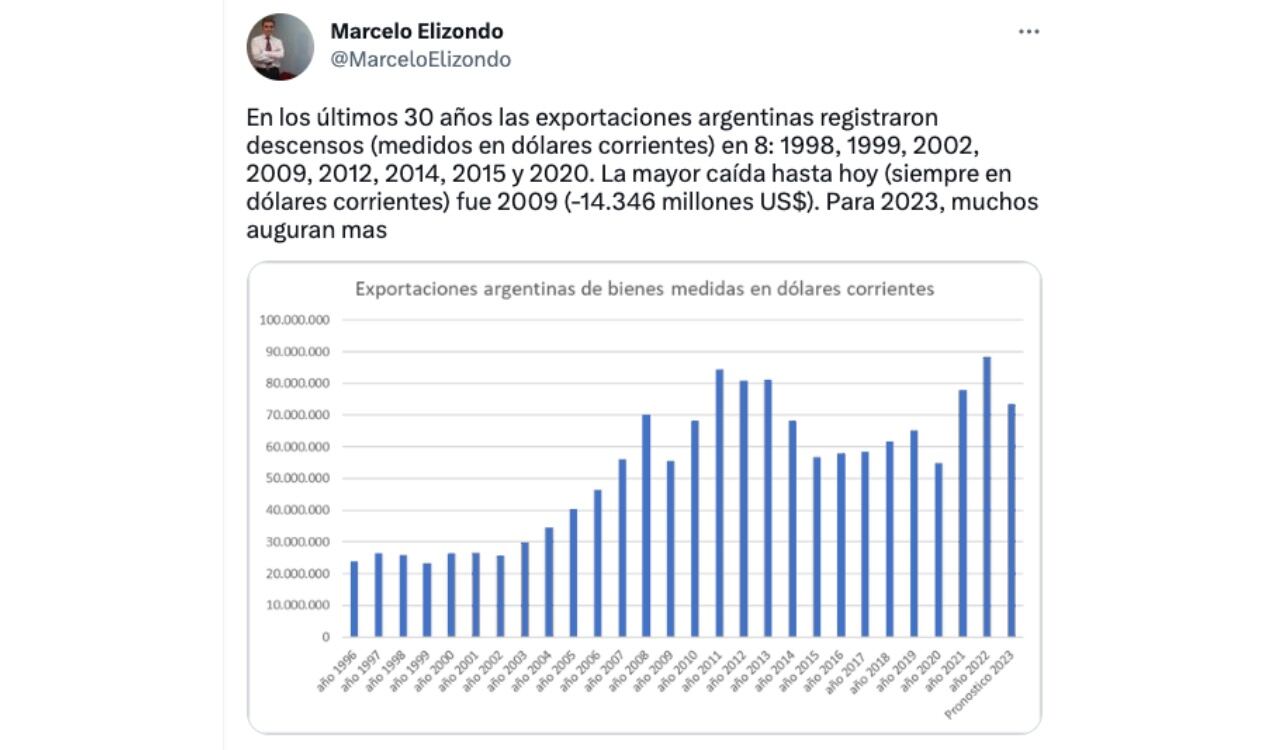 Desde 2009 no se veía una caída tan estrepitosa en las exportaciones de Argentina