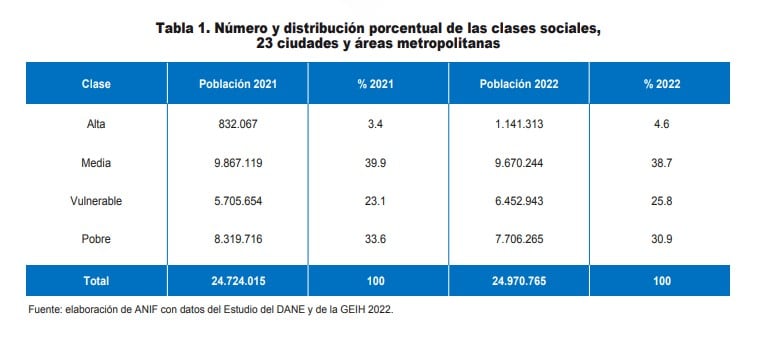 Ingresos según clase social en Colombia