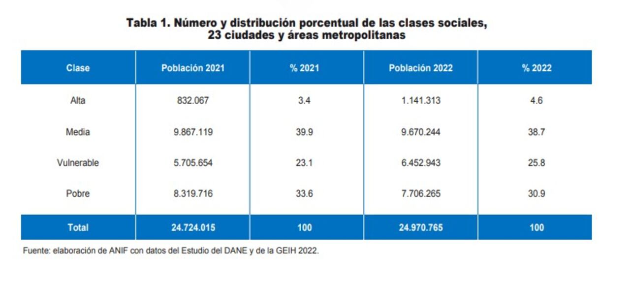 Ingresos según clase social en Colombia