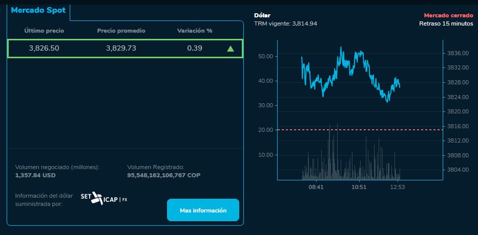 El dólar se recuperó luego de dos jornadas a la baja.