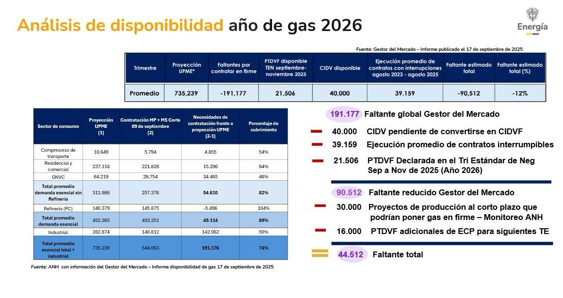Cálculos de la ANH sobre déficit de gas