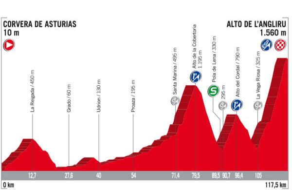 La organización de la carrera guardó lo mejor para el final y la definición de La Vuelta no puede tener mejor escenario. El ya legendario Angliru será el escollo final para los corredores que quieren quedarse con la camiseta roja. Este puerto de 12 kilómetros que incluye rampas de más del 23% al 3 kilómetros de la llegada no tendrá contemplación con quien no tenga fuerza y las diferencias pueden ser devastadores. Un verdadero lujo para los amantes del ciclismo y un día ideal para que los colombianos hagan su embestida.