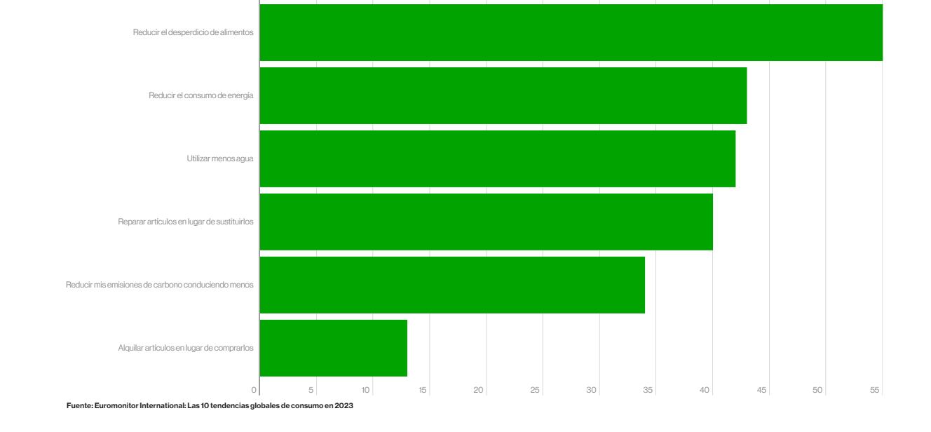 Las actividades en pro del medio ambiente que realizan los consumidores.