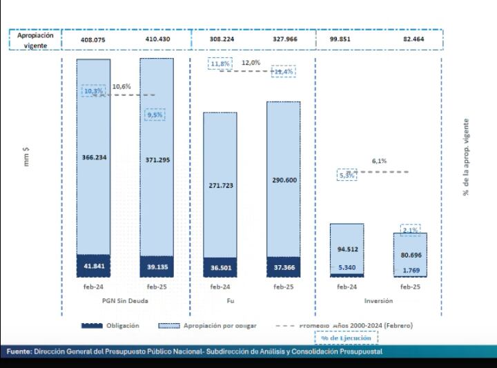 Ejecución presupuestal a febrero de 2025