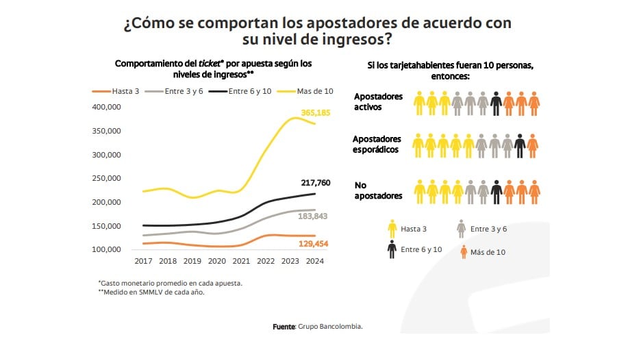 Perfil de los apostadores, según estudio de Bancolombia.