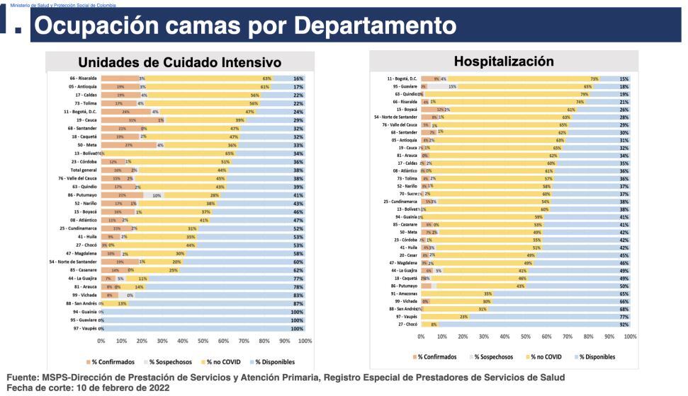 Ocupación de camas UCI por departamento