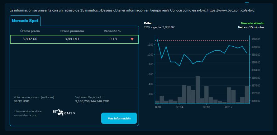 Precio del dólar en Colombia este 2 de mayo.