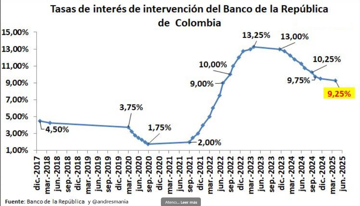 Evolución reciente de la tasa de interés del Banco de la República.