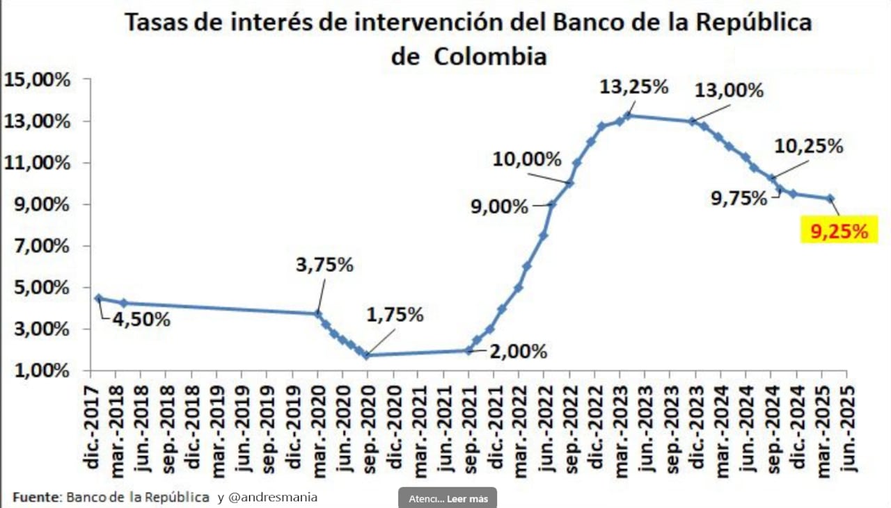 Evolución reciente de la tasa de interés del Banco de la República.