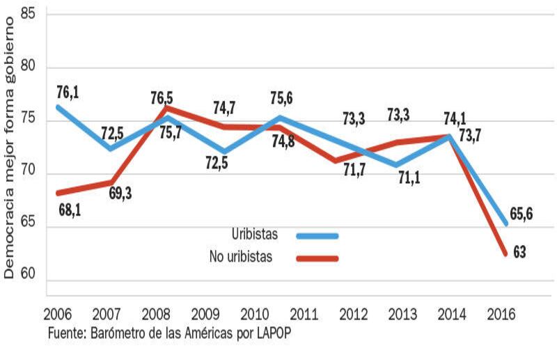 PERCEPCIÓN DE LA DEMOCRACIA COMO MEJOR FORMA DE GOBIERNO: Entre uribistas y no uribistas ha caído la percepción de la democracia como mejor forma de gobierno desde 2014.
