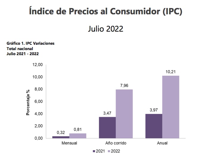 Inflación en Colombia