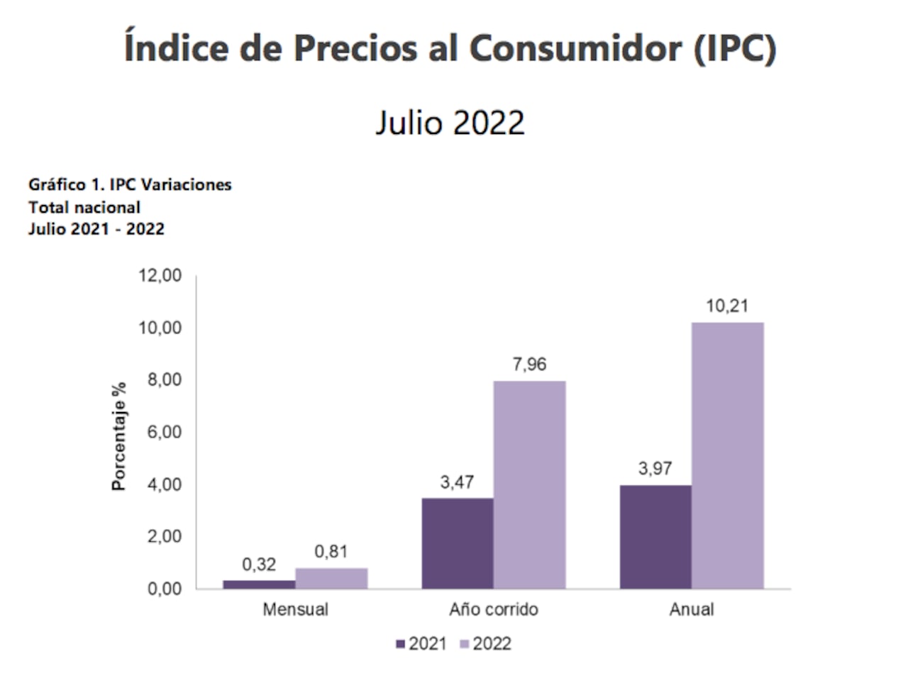 Inflación en Colombia