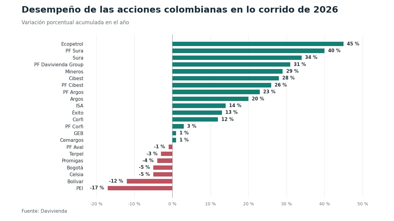 Desempeño de las acciones en 2026