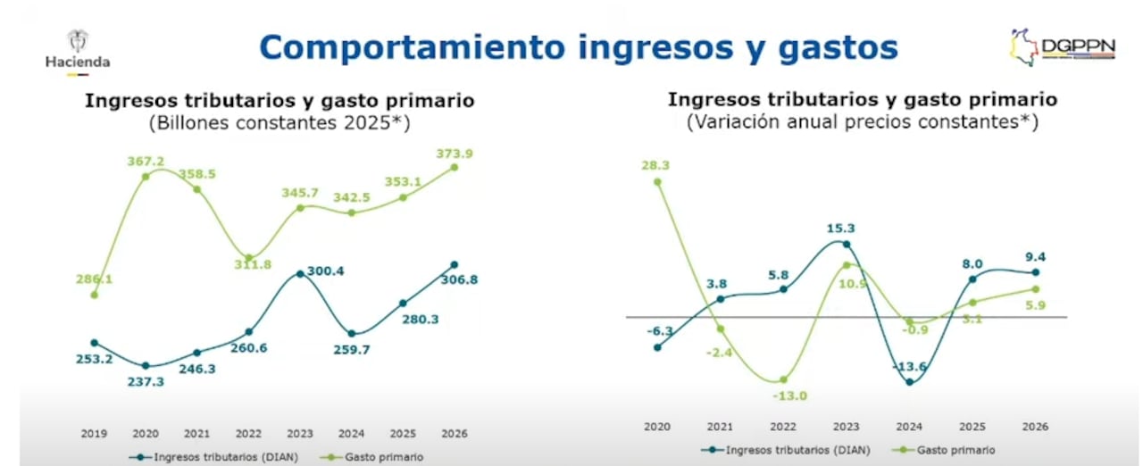 Presupuesto 2026 sale al ruedo en el Congreso de la República.