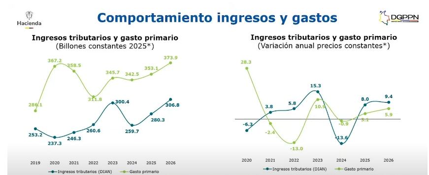 Presupuesto 2026 sale al ruedo en el Congreso de la República.