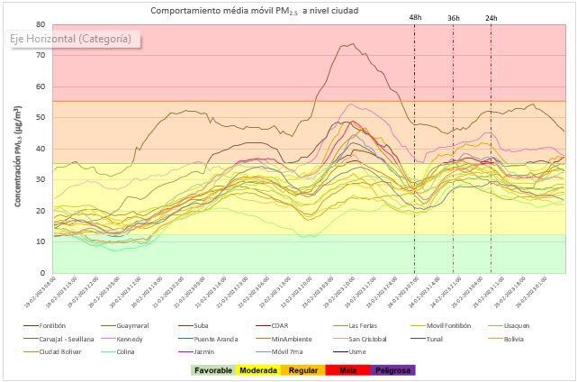 La calidad del aire de Bogotá ha alcanzado los números correspondientes a alerta roja.
