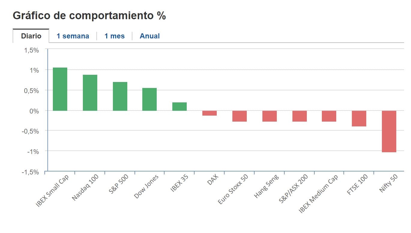 Indicadores Investing 10 de enero