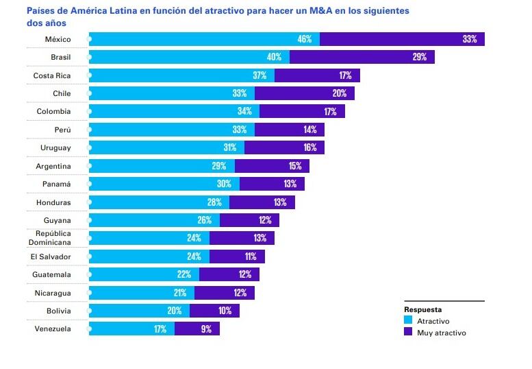 Este es el ranking realizado por la firma KPMG sobre los países con mayor atractivo de inversión en América Latina.