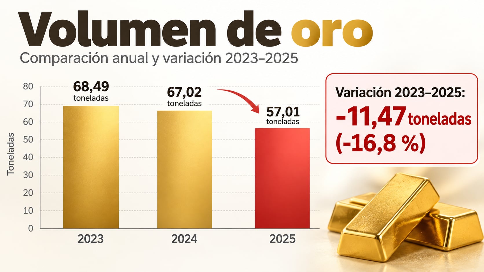 Evolución de la producción de oro