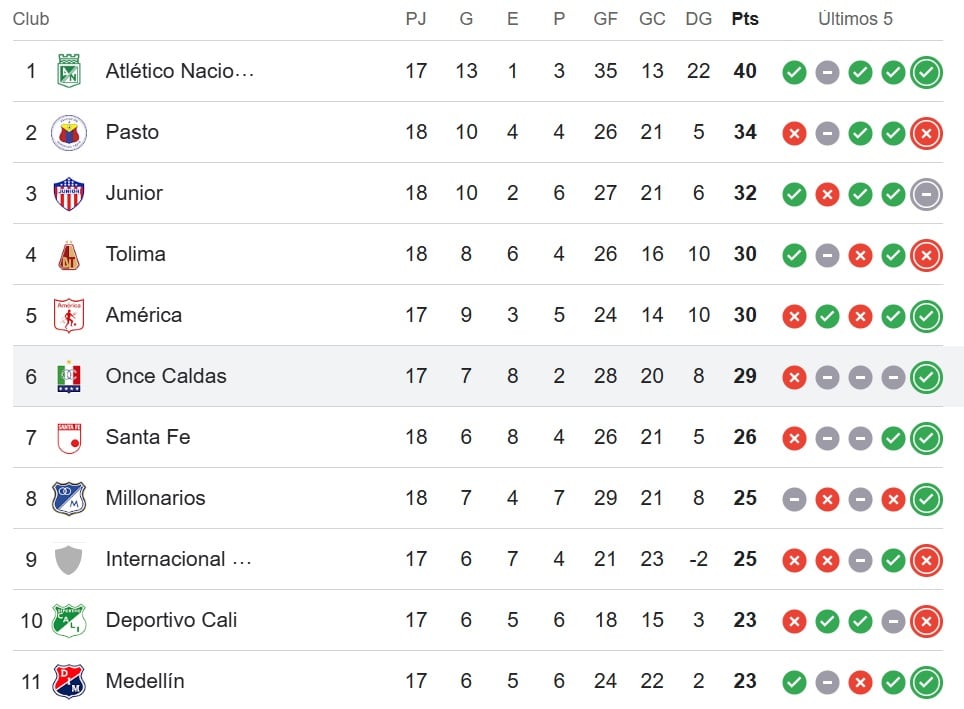 Tabla de la Liga Betplay