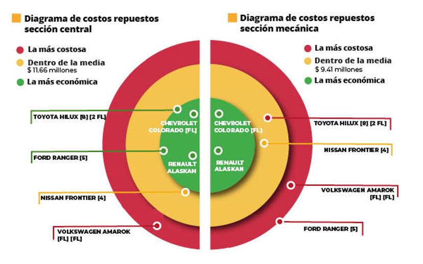 Cesvi analizó el costo de los repuestos de seis de las pick-ups más vendidas en Colombia.