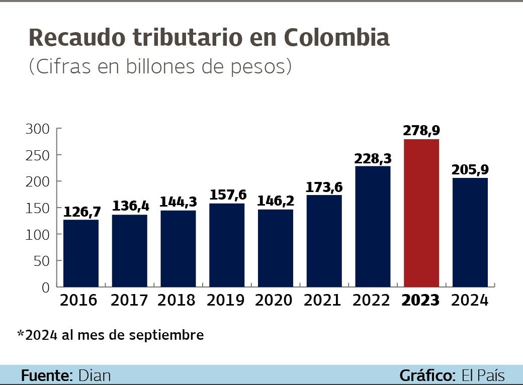 Evolución de recaudo tributario en Colombia.