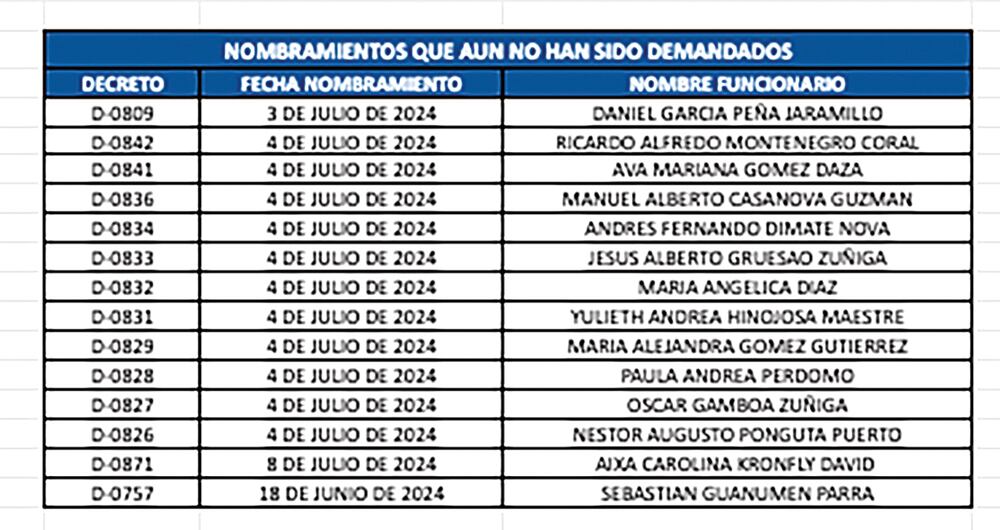 Estos son algunos de los nombramientos que han sido demandados.