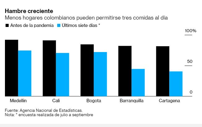Informe hambre en Colombia