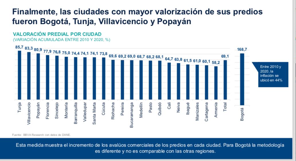 Valorización por ciudades