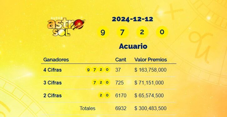 Super Astro Sol del 12 de diciembre de 2024: conozca los resultados
