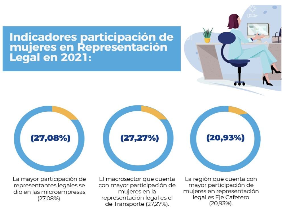 Esta pieza suministrada por la Supersociedades, destaca la participación que están teniendo las mujeres en las empresas colombianas.