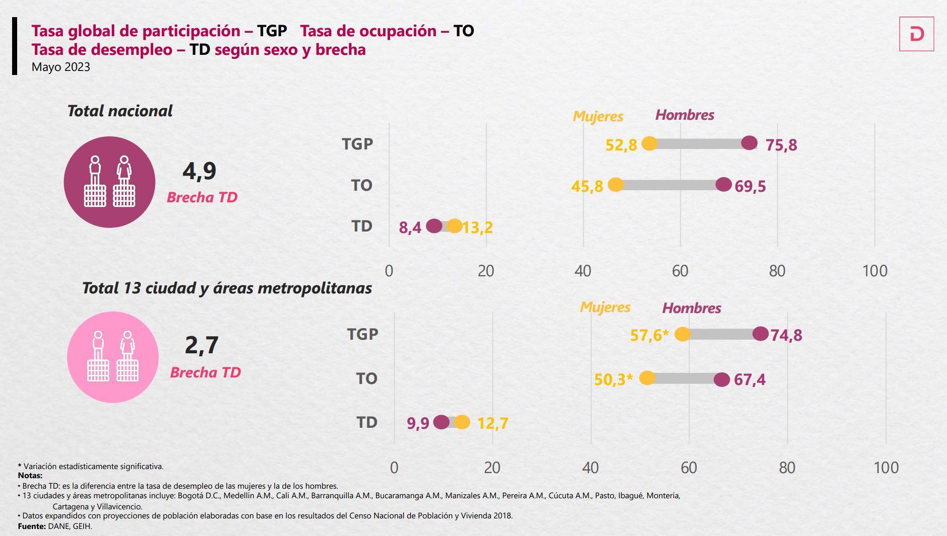 Datos Desempleo mayo - Dane