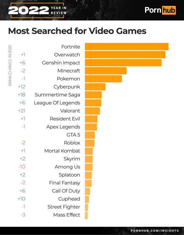 Ranking de videojuegos más buscados en PornHub