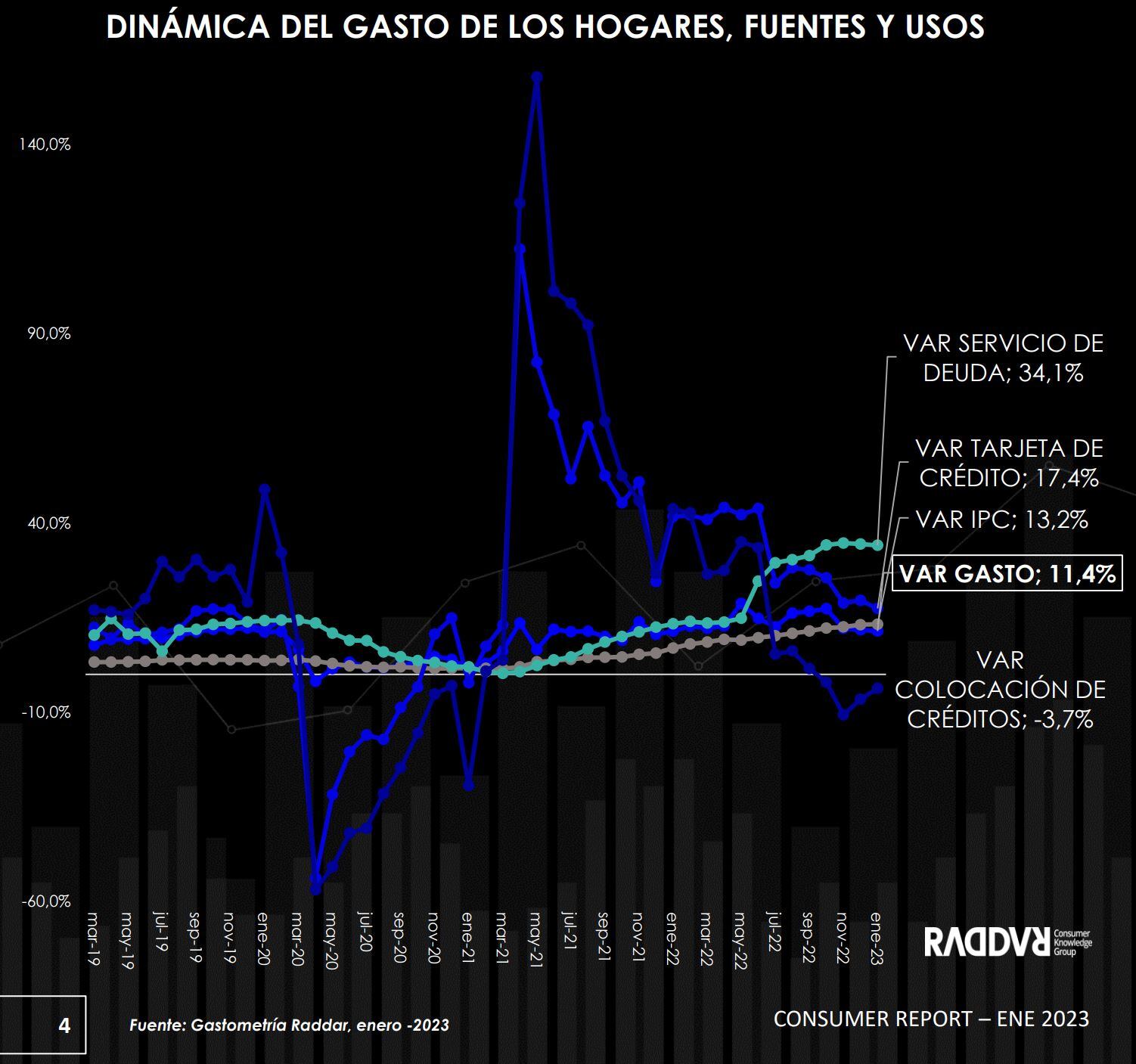 Consumo Raddar enero 2023