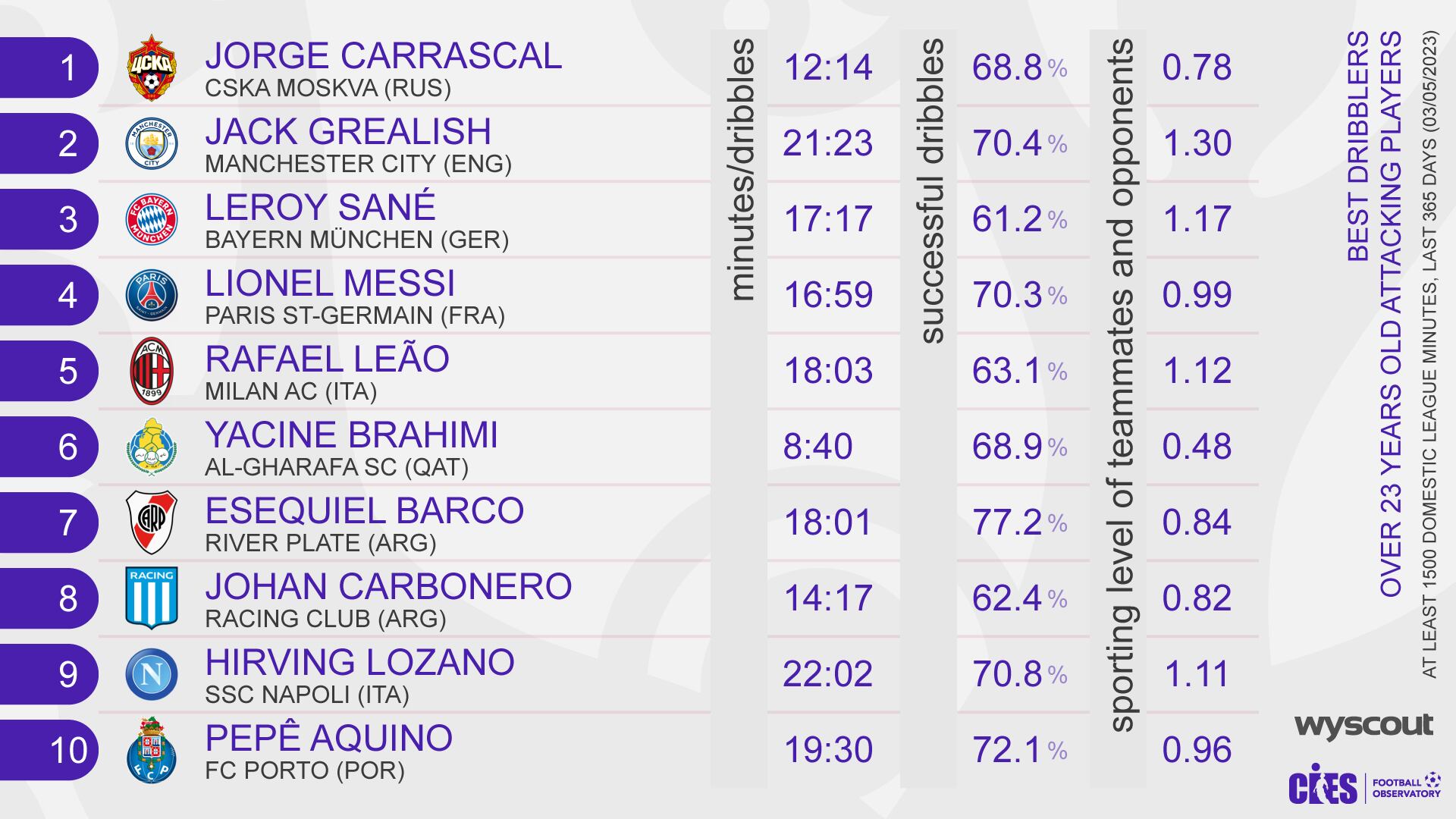El ranking de regateadores elaborado por el observatorio CIES