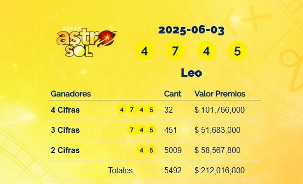 Super Astro Sol: resultados del 3 de junio de 2025