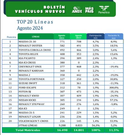 Las marcas de carros más vendidas en agosto de 2024