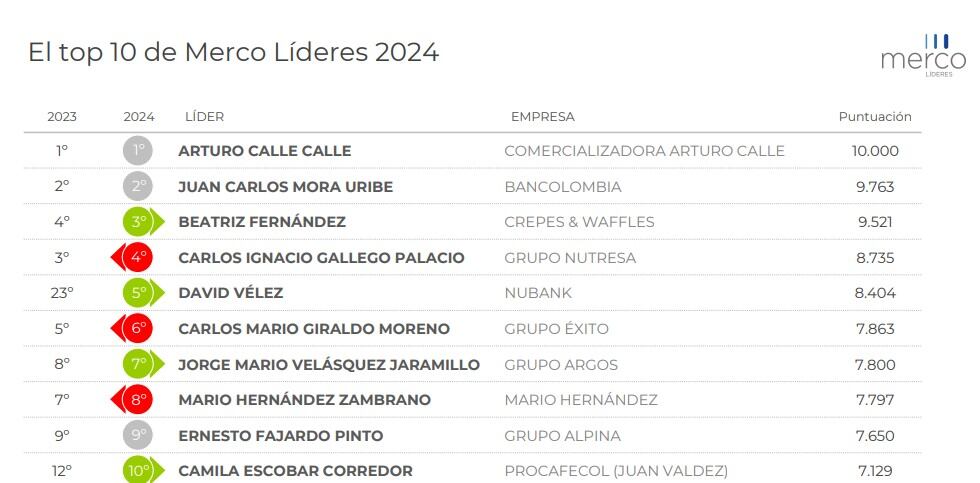 Lista Merco 2024
