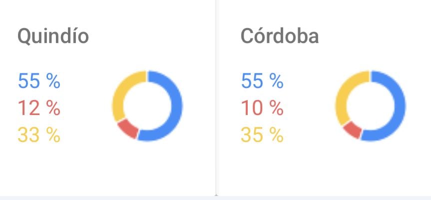 Resultado de búsqueda de candidatos presidenciales en las regiones del país. El color azul representa al candidato Abelardo de la Espriella, el amarillo a Iván Cepeda y el rojo a Paloma Valencia.