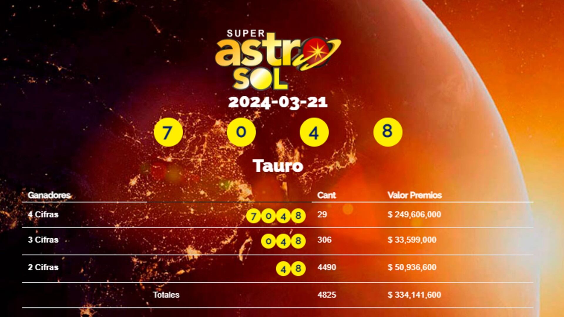Estos son los resultados de Super Astro Sol del jueves 21 de marzo de 2024.