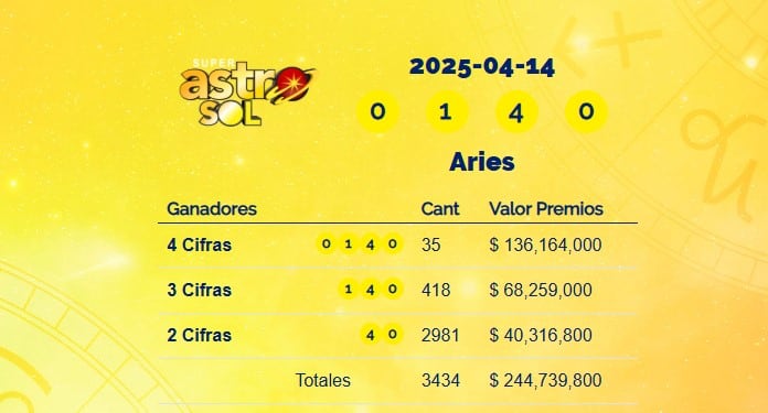 Super Astro Sol: resultados del 14 de abril de 2025